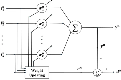 Figure 1: NLMS Adaptive System.