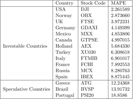 Table 1: Stock Codes, MAPE Values and Investable Classes of Countries for NLMS.