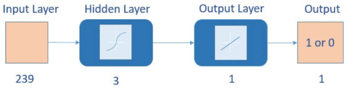 Figure 4: The Application Neural Network Architecture.