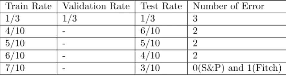 Table 2: The Rate of Train, Validation, and Test Data and Its Error.
