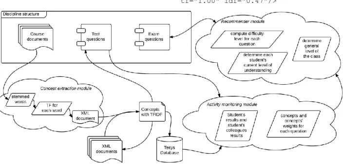 Figure 1 presents the general architecture of the system.  In  the  left  part  of  the  figure  we  can  see  only  persistent  data, basically found on the server, and on the right side  the  core  business  logic  is  presented,  it  includes  the  conc