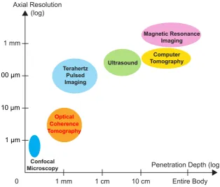 Fig. 2.1 An overview of the axial resolution and the penetration depth for imaging modalitiesincluding X-ray CT, MRI, ultrasonography, TPI, OCT and confocal microscopy.