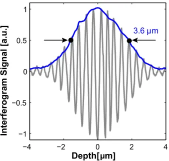 Fig. 3.10 The envelope of a main interferogram with the identified depth-resolution of 3.6 µm.