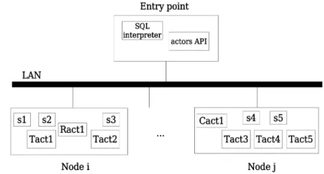 Figure 2. Nodes and entry-point of the cluster.