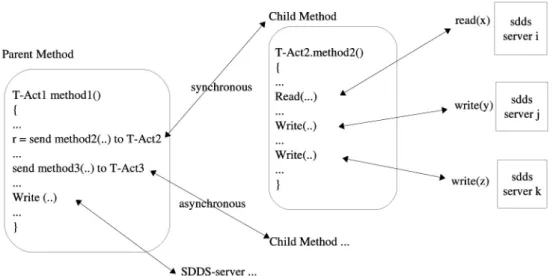 Figure 4. Nested transactions in Act21.
