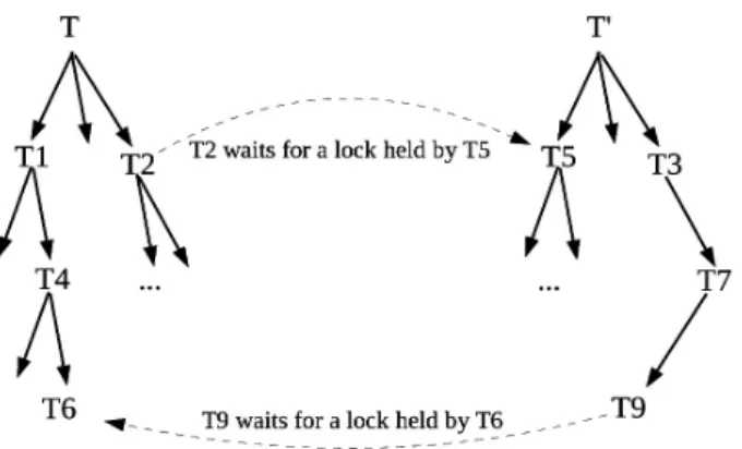Figure 5. Indirect deadlock.
