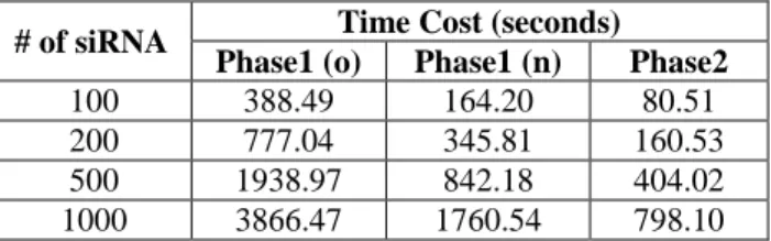 Table 2: The  time  cost  comparison  between  the  original  phase 1 and the  modified phase 1 in  which character by  character  comparison  is  transformed  into  integer  comparison