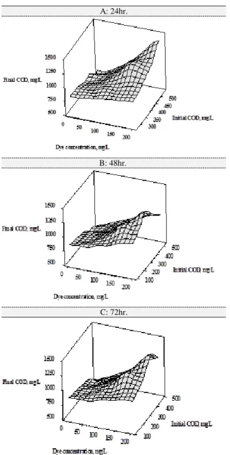 Fig. 5: Matrix Plot of MLVSS variations in different SRT  and dye concentration