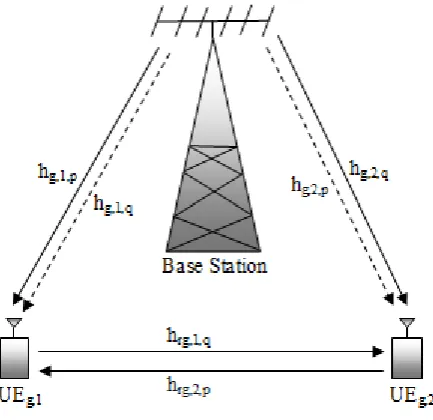 Fig. 1.  System Model, U=2 