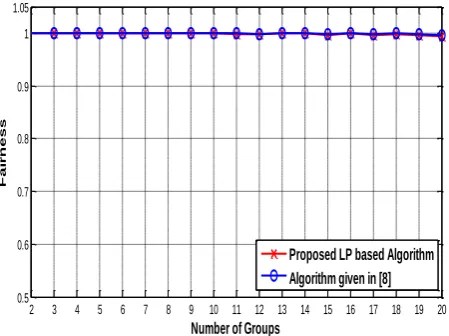 Fig. 3.  Fairness versus number of groups for    = 0.9  