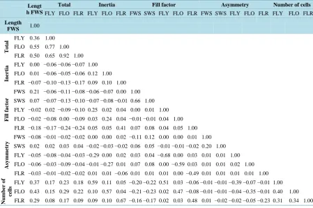 Table 2. Correlation of the 20 selected variables performed in the Statistica 9 package software