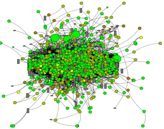 Figure 2. Representative graph of the planktonic network. Green and Yellow circles refer to chlorophylla and phycoerythrin fluorescence particles
