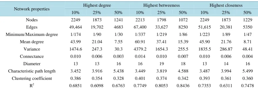 Figure 4. Degree distribution of the planktonic network.                                                          