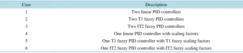 Table 1. Six cases of PID control strategies.                                                                   