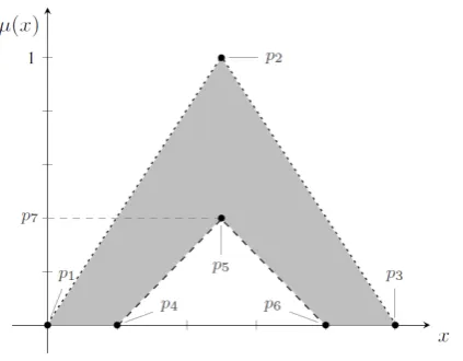 Figure 9. An example of IT2 membership functions. Dashed line: lower membership function