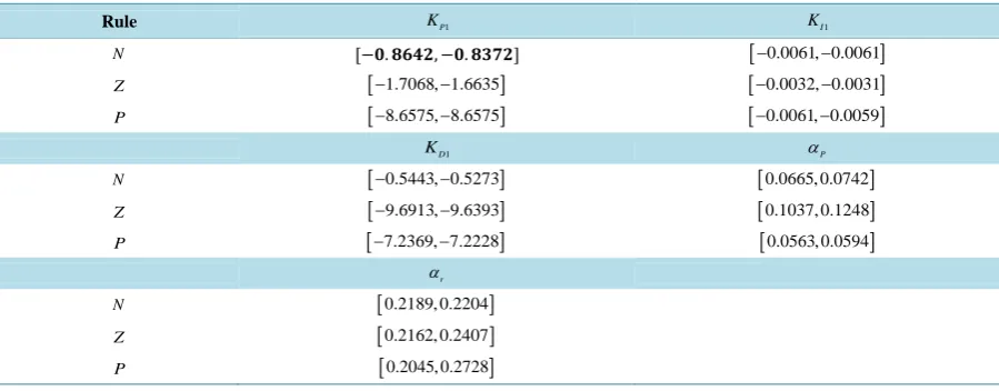 Table 13. Best set of parameters for one IT2 fuzzy PID controller with IT2 fuzzy scaling factors
