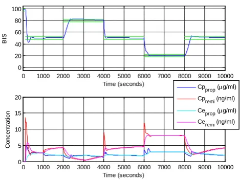 Figure 14. BIS and drug concentration for training profile by two PID controllers.                                     