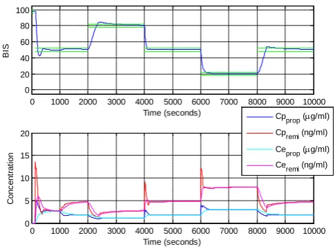 Figure 17. BIS and drug concentration for training profile by one PID controller with scaling factors