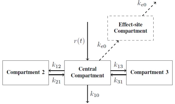 Figure 2. Structure of a three-compartmental PK model with effect-site com- partment [29]