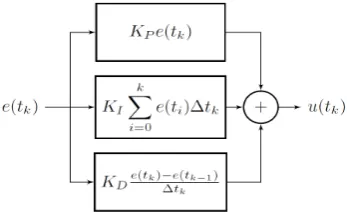 Figure 3. A block diagram of linear PID controller. 