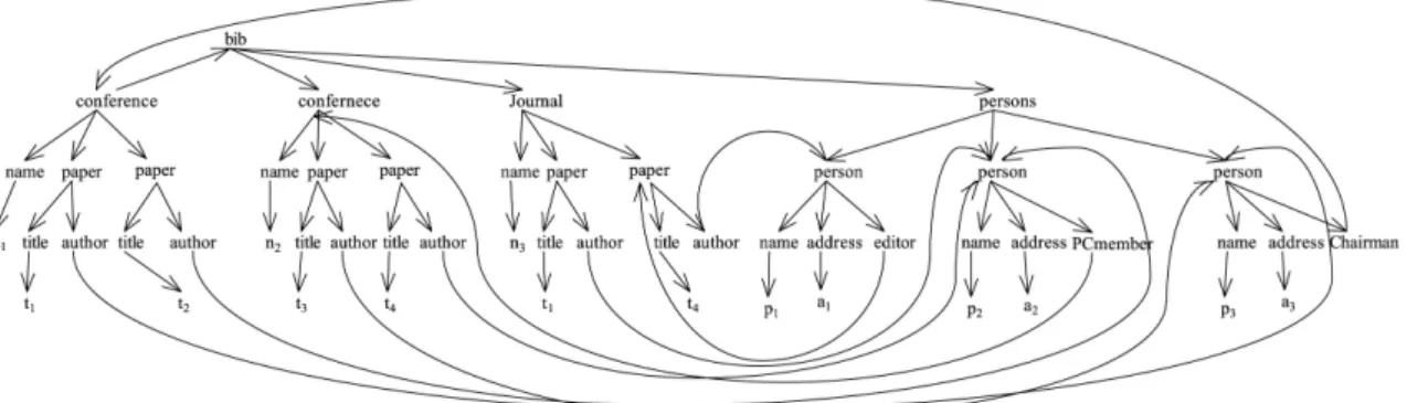 Figure 1. An example of graph structure.