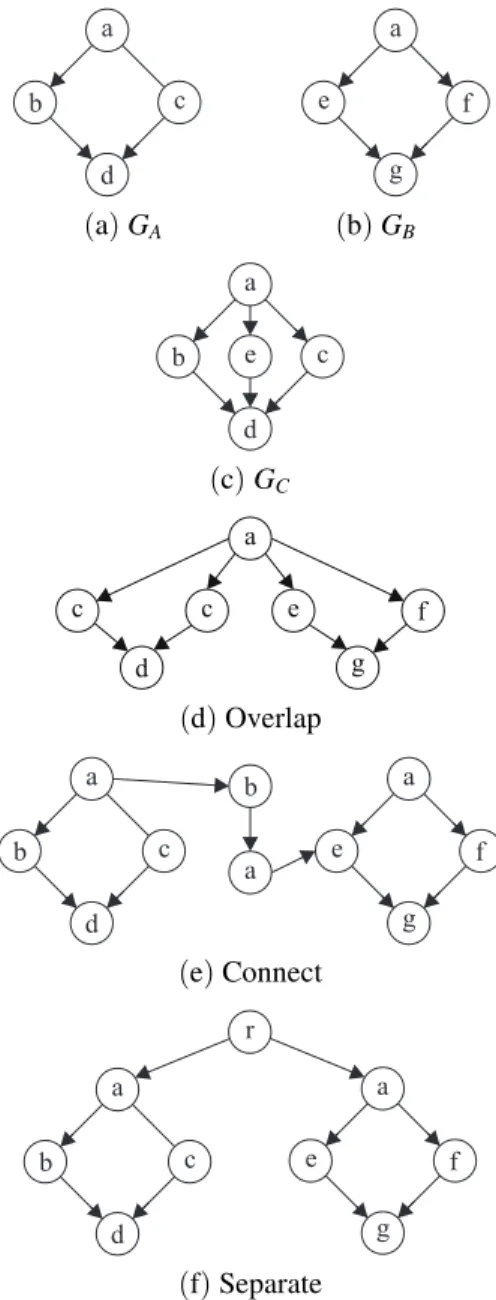 Figure 5. Example of constraints.