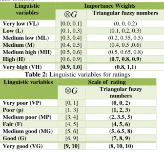 Table 3: Criteria weights for alternatives