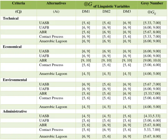 Table 5: Grey normalized decision table  Alternatives  Technical   (C1)  Economical  (C2)  Environmental  (C3)  Administrative  (C4)  UASB  [0.59, 0.78]  [0.60, 0.90]  [0.63, 0.89]  [0.54, 0.67]  UAFB  [0.67, 1.00]  [0.60, 0.90]  [0.67, 1.00]  [0.63, 0.75]