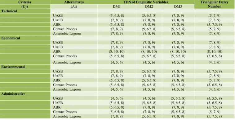 Table 8: Criteria rating value for alternatives