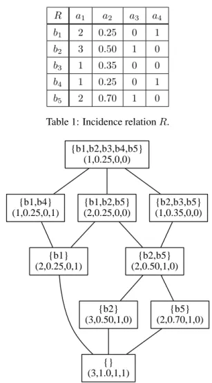 Table 1: Incidence relation R.