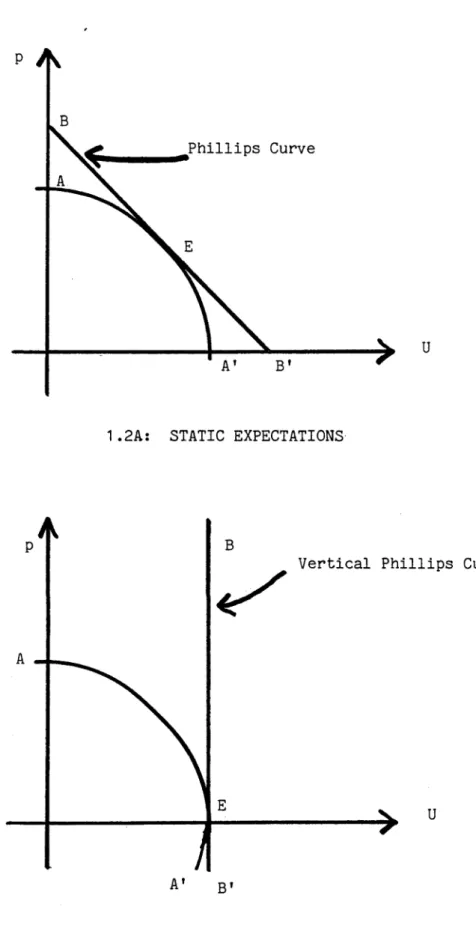FIGURE  1.2:  OPTIMAL UNEMPLOYMENT/INFLATION TRADE-OFF