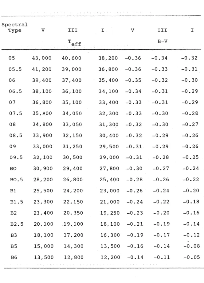 TABLE  6.1 Spectral Type V III T eff I V III B-V I 05 43,000 40,600 38,200 -0.36 -0.34 -0.32 05.5 41,200 39,000 36,800 -0.36 -0.33 -0.31 06 39,400 37,400 35,400 -0.35 -0.32 -0.30 06.5 38,100 36,100 34,100 -0.34 -0.31 -0.29 07 36,800 35,100 33,400 -0.33 -0.