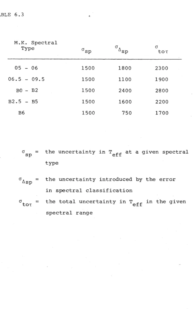 TABLE  6.3 M.K.  Spectral  Type sp Ö. ^sp a to T 05  -  06 1500 1800 2300 06.5  -  09.5 1500 1100 1900 BO -  B2 1500 2400 2800 B2.5  -  B5 1500 1600 2200 B6 1500 750 1700 o =  the