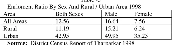 Table -5 Enrloment Ratio By Sex And Rural / Urban Area 1998 