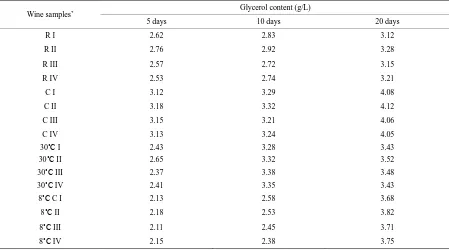 Table 1. Effect of yeasts and temperature on the glycerol content of wines during fermentation