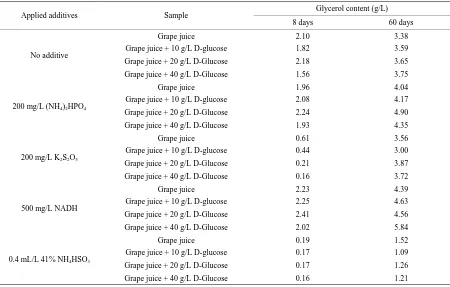 Table 2. Effect of glucose and different grape juice additives on the glycerol content of wines during fermentation