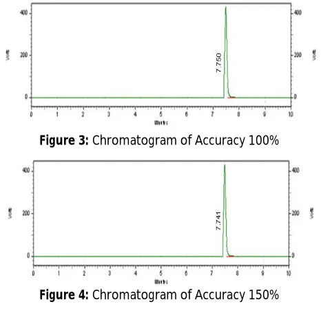 Figure 3: Chromatogram of Accuracy 100%  
