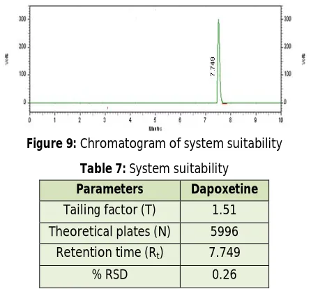 Figure 9: Chromatogram of system suitability 