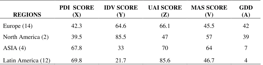 Table III: PDI, IDV, UAI and MAS values for 4 Regions*