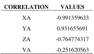 Table IV: Correlation Values