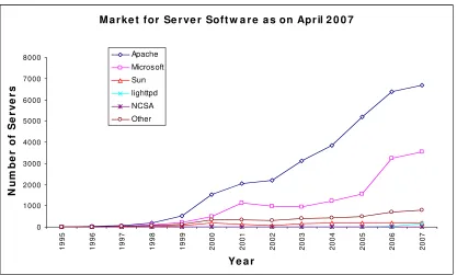 Figure I: Market for Server Software*