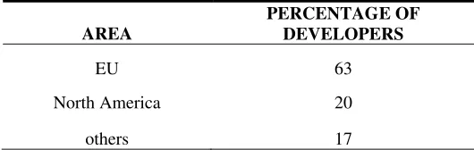 Table I: Geographical distribution of Developers (FLOSS Survey)*