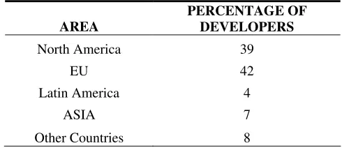 Table II: Demographics of OSS developers (EU Study)*