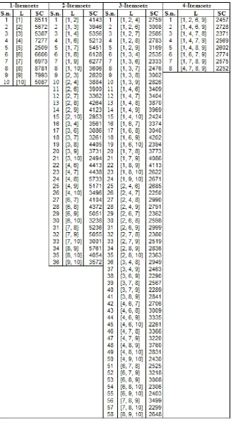 Fig. 6.Lists of Frequent Itemsets and their support count with 20% min th sup at SCENT RAL
