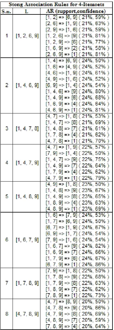 Fig. 7.Strong Association Rules for Frequent 4-Itemsets at SCENT RAL