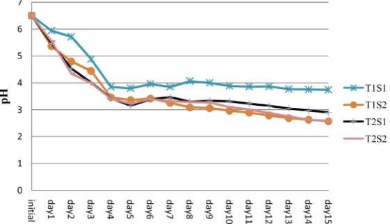 Figure 4. Changes in pH of fermented medium.                           