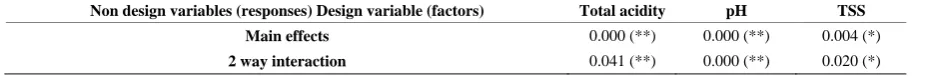 Table 3. P values for non design variables versus design variables.                                                 