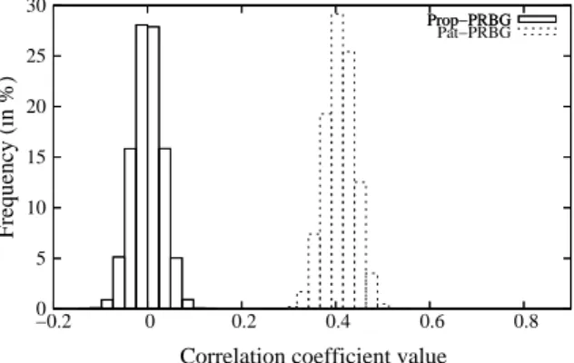 Figure 4: Histogram of Pearson’s correlation coefficient values on interval [−0.1, 0.1] (resp