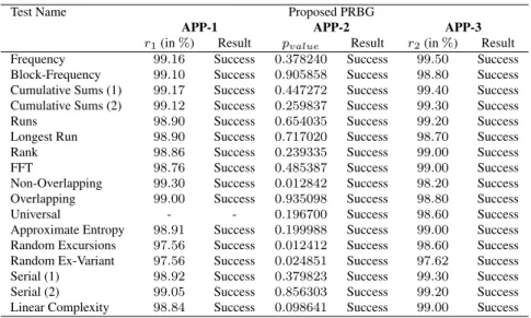 Table 1: The results of NIST tests for the proposed PRBG on the 16000 sequences. The ratio r 1 (resp