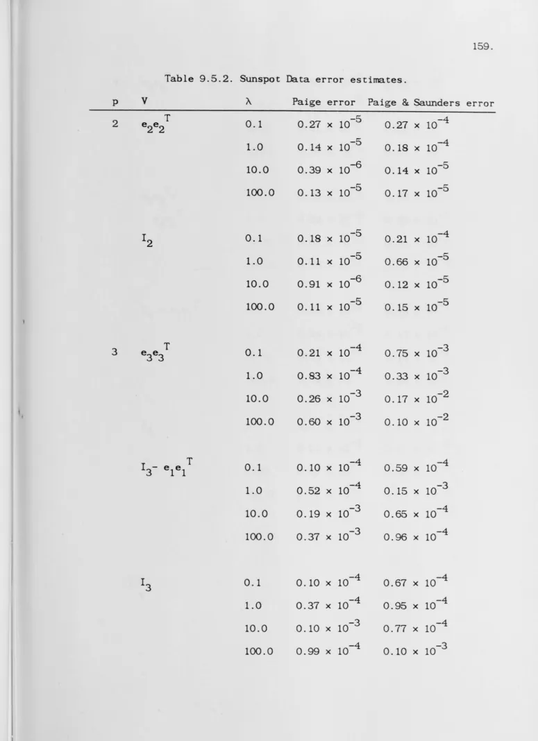 Table 9.5.2. Sunspot Data error estimates. 